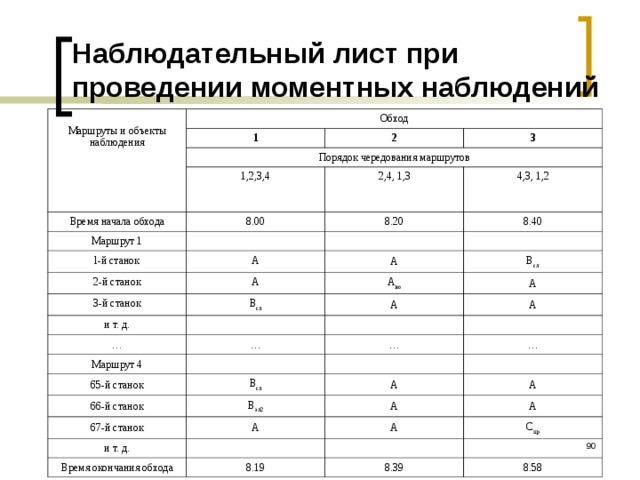 Наблюдательный лист при проведении моментных наблюдений Маршруты и объекты наблюдения Обход 1 2 Порядок чередования маршрутов 1,2,3,4 3 Время начала обхода 2,4, 1,3 8.00 Маршрут 1 4,3, 1,2 8.20 l-й станок 8.40 А 2-й станок А А 3-й станок В сл В сл А во и т. д. А А … … Маршрут 4 А … 65-й станок … В сл 66-й станок В эл2 67-й станок А и т. д. А А А А А Время окончания обхода С кр 8.19 8.39 8.58  