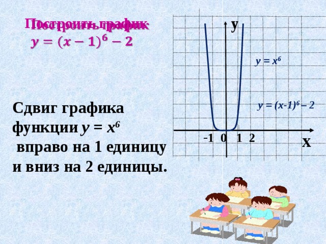 y   Построить график у = х 6 Сдвиг графика функции у = х 6  вправо на 1 единицу и вниз на 2 единицы. у = (х-1) 6 – 2  - 1 0 1 2 x 