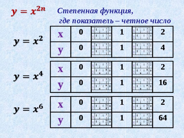 Степенная функция,  где показатель – четное число   х х у 0 0 у 0 0 1 1 1 1 2 2 4 4   х х у у 0 0 0 0 1 1 1 1 2 2 16 16   х х у у 0 0 0 0 1 1 1 1 2 2 64 64   