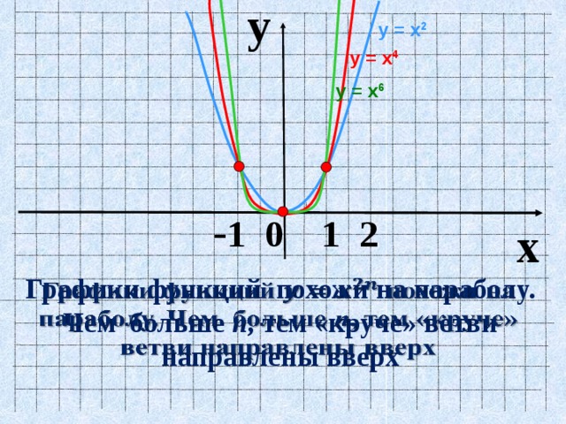 y у = х 2  у = х 4 у = х 6  - 1 0 1 2 x Графики функций похожи на параболу. Чем больше n , тем «круче» ветви направлены вверх   