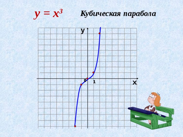 у = х 3 Кубическая парабола у х 0 1 