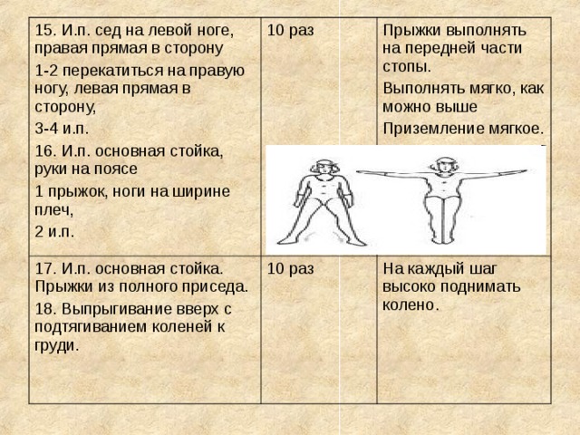 15. И.п. сед на левой ноге, правая прямая в сторону 1-2 перекатиться на правую ногу, левая прямая в сторону, 3-4 и.п. 16. И.п. основная стойка, руки на поясе 1 прыжок, ноги на ширине плеч, 2 и.п. 10 раз 17. И.п. основная стойка. Прыжки из полного приседа. 18. Выпрыгивание вверх с подтягиванием коленей к груди. 10 раз Прыжки выполнять на передней части стопы. Выполнять мягко, как можно выше Приземление мягкое. На каждый шаг высоко поднимать колено. 