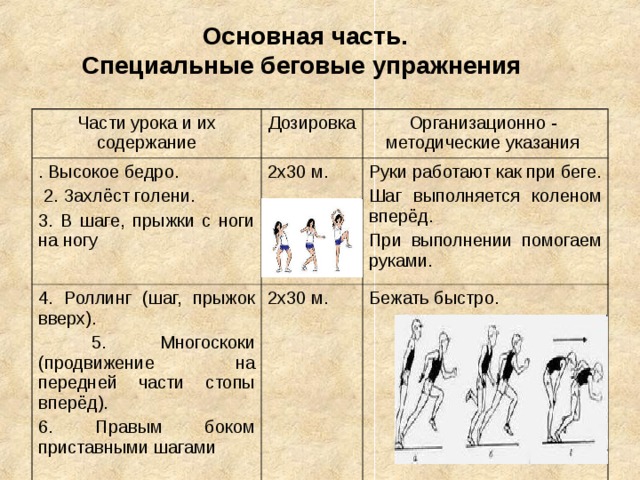 Основная часть. Специальные беговые упражнения  Части урока и их содержание Дозировка . Высокое бедро.  2. Захлёст голени. 3. В шаге, прыжки с ноги на ногу Организационно - методические указания 2х30 м. 4. Роллинг (шаг, прыжок вверх).  5. Многоскоки (продвижение на передней части стопы вперёд). 6. Правым боком приставными шагами  2х30 м. Руки работают как при беге. Шаг выполняется коленом вперёд. При выполнении помогаем руками. Бежать быстро. 