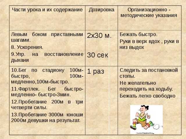 Части урока и их содержание Дозировка Левым боком приставными шагами. 8. Ускорения. 9.Упр. на восстановление дыхани 2х30 м. 30 сек 10.Бег по стадиону 100м-быстро, 100м-медленно,100м-быстро. 11.Фартлек. Бег быстро- медленно- быстро-3мин. 12.Пробегание 200м в три четверти силы. 13.Пробегание 3000м юноши 2000м девушки на результат. Организационно - методические указания 1 раз Бежать быстро. Руки в верх вдох , руки в низ выдох Следить за постановкой стопы. Не желательно переходить на ходьбу. Бежать легко свободно 