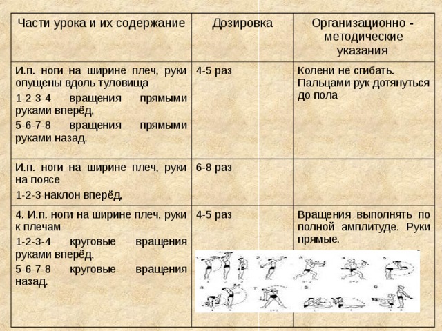 Части урока и их содержание Дозировка И.п. ноги на ширине плеч, руки опущены вдоль туловища 1-2-3-4 вращения прямыми руками вперёд, 5-6-7-8 вращения прямыми руками назад. 4-5 раз И.п. ноги на ширине плеч, руки на поясе 1-2-3 наклон вперёд, Организационно - методические указания 6-8 раз 4. И.п. ноги на ширине плеч, руки к плечам 1-2-3-4 круговые вращения руками вперёд, 5-6-7-8 круговые вращения назад. Колени не сгибать. Пальцами рук дотянуться до пола  4-5 раз Вращения выполнять по полной амплитуде. Руки прямые. 