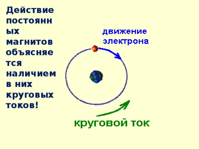 Действие постоянных магнитов объясняется наличием в них круговых токов! 