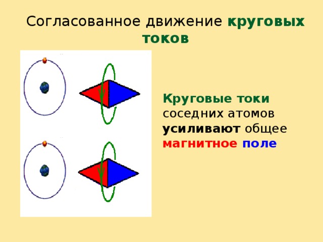  Согласованное движение круговых токов   Круговые токи соседних атомов усиливают общее магнитное поле 