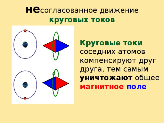 не согласованное движение круговых токов Круговые токи соседних атомов компенсируют друг друга, тем самым уничтожают общее магнитное поле  