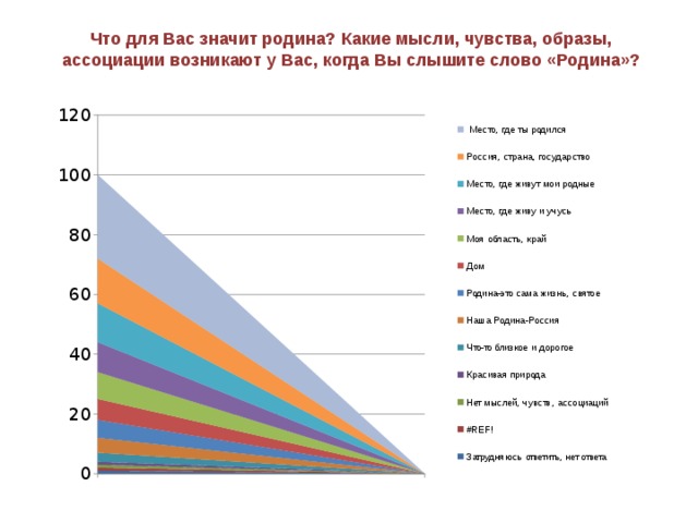 Что для Вас значит родина? Какие мысли, чувства, образы, ассоциации возникают у Вас, когда Вы слышите слово «Родина»? 