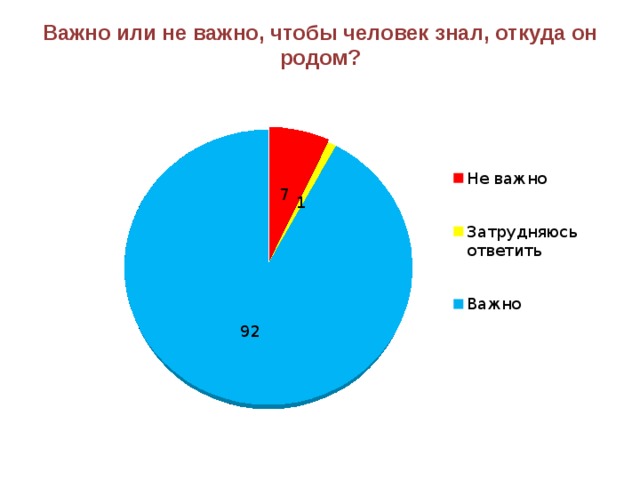 Важно или не важно, чтобы человек знал, откуда он родом? 