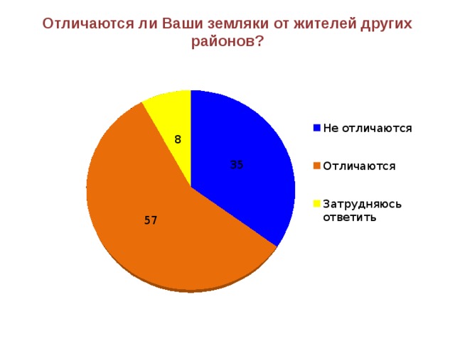 Отличаются ли Ваши земляки от жителей других районов? 