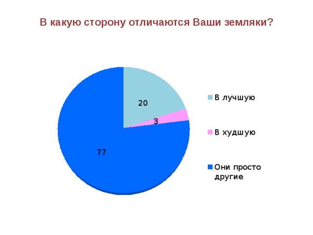 В какую сторону отличаются Ваши земляки? 