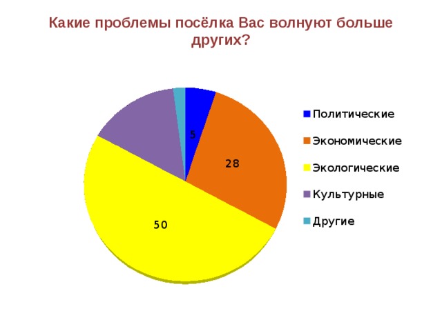 Какие проблемы посёлка Вас волнуют больше других? 