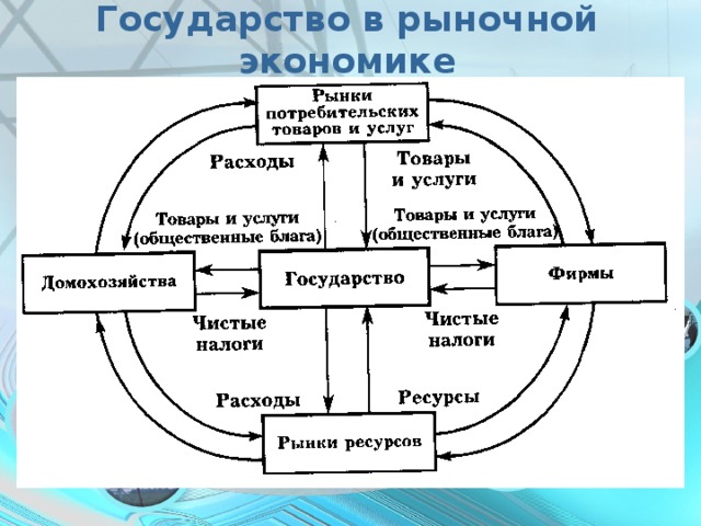 Государство в рыночной экономике 