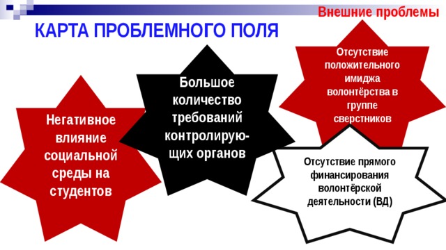 Внешние проблемы  КАРТА ПРОБЛЕМНОГО ПОЛЯ Отсутствие положительного имиджа волонтёрства в группе сверстников Большое количество требований контролирую-щих органов Негативное влияние социальной среды на студентов Отсутствие прямого финансирования волонтёрской деятельности (ВД)   