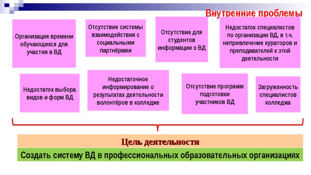 Внутренние проблемы Отсутствие для студентов информации о ВД Недостаток специалистов по организации ВД, в т.ч. непривлечение кураторов и преподавателей к этой деятельности Отсутствие системы взаимодействия с социальными партнёрами Организация времени обучающихся для участия в ВД Недостаточное информирование о результатах деятельности волонтёров в колледже Отсутствие программ подготовки участников ВД Недостаток выбора видов и форм ВД Загруженность специалистов колледжа Цель деятельности Создать систему ВД в профессиональных образовательных организациях 4 4 