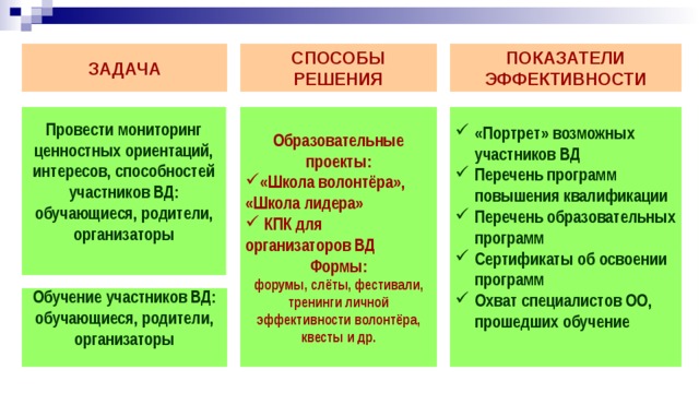 ЗАДАЧА СПОСОБЫ РЕШЕНИЯ ПОКАЗАТЕЛИ ЭФФЕКТИВНОСТИ Провести  мониторинг ценностных ориентаций, интересов, способностей участников ВД: обучающиеся, родители, организаторы  Образовательные проекты: «Портрет» возможных участников ВД Перечень программ повышения квалификации Перечень образовательных программ Сертификаты об освоении программ Охват специалистов ОО, прошедших обучение  «Школа волонтёра», «Школа лидера»  КПК для организаторов ВД Формы: форумы, слёты, фестивали, тренинги личной эффективности волонтёра, квесты и др. Обучение участников ВД: обучающиеся, родители, организаторы  