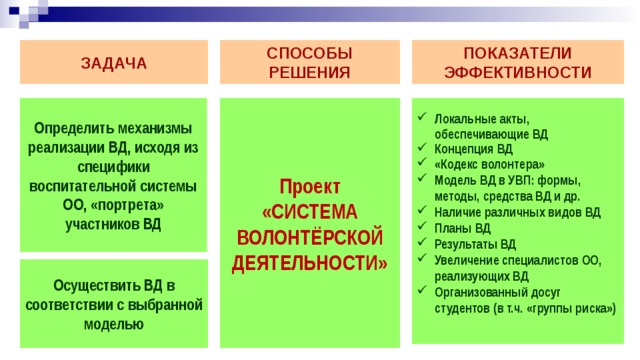 ЗАДАЧА СПОСОБЫ РЕШЕНИЯ ПОКАЗАТЕЛИ ЭФФЕКТИВНОСТИ Определить механизмы реализации ВД, исходя из специфики воспитательной системы ОО, «портрета» участников ВД Проект «СИСТЕМА ВОЛОНТЁРСКОЙ ДЕЯТЕЛЬНОСТИ» Локальные акты, обеспечивающие ВД Концепция ВД «Кодекс волонтера» Модель ВД в УВП: формы, методы, средства ВД и др. Наличие различных видов ВД Планы ВД Результаты ВД Увеличение специалистов ОО, реализующих ВД Организованный досуг студентов (в т.ч. «группы риска»)  Осуществить ВД в соответствии с выбранной моделью 
