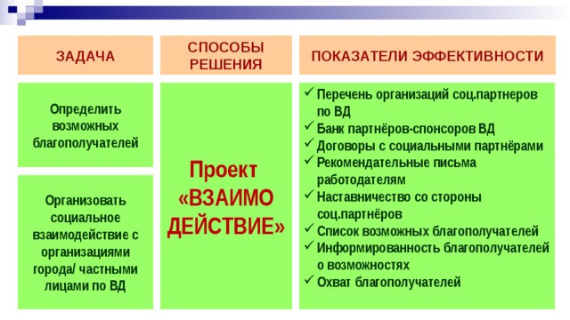 ЗАДАЧА СПОСОБЫ РЕШЕНИЯ ПОКАЗАТЕЛИ ЭФФЕКТИВНОСТИ Проект «ВЗАИМО ДЕЙСТВИЕ» Перечень организаций соц.партнеров по ВД Банк партнёров-спонсоров ВД Договоры с социальными партнёрами Рекомендательные письма работодателям Наставничество со стороны соц.партнёров Список возможных благополучателей Информированность благополучателей о возможностях Охват благополучателей  Определить возможных благополучателей Организовать социальное взаимодействие с организациями города/ частными лицами по ВД 