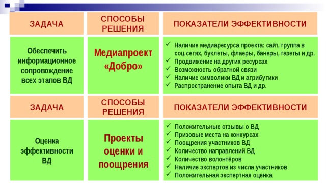 ЗАДАЧА СПОСОБЫ РЕШЕНИЯ ПОКАЗАТЕЛИ ЭФФЕКТИВНОСТИ Медиапроект «Добро»  Наличие медиаресурса проекта: сайт, группа в соц.сетях, буклеты, флаеры, банеры, газеты и др. Продвижение на других ресурсах Возможность обратной связи Наличие символики ВД и атрибутики Распространение опыта ВД и др. Обеспечить информационное сопровождение всех этапов ВД ЗАДАЧА СПОСОБЫ РЕШЕНИЯ ПОКАЗАТЕЛИ ЭФФЕКТИВНОСТИ Проекты оценки и поощрения Положительные отзывы о ВД Призовые места на конкурсах Поощрения участников ВД Количество направлений ВД Количество волонтёров Наличие экспертов из числа участников Положительная экспертная оценка Оценка эффективности ВД 