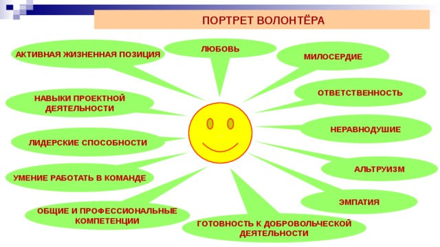  ПОРТРЕТ ВОЛОНТЁРА ЛЮБОВЬ АКТИВНАЯ ЖИЗНЕННАЯ ПОЗИЦИЯ МИЛОСЕРДИЕ ОТВЕТСТВЕННОСТЬ НАВЫКИ ПРОЕКТНОЙ ДЕЯТЕЛЬНОСТИ , НЕРАВНОДУШИЕ ЛИДЕРСКИЕ СПОСОБНОСТИ АЛЬТРУИЗМ УМЕНИЕ РАБОТАТЬ В КОМАНДЕ ЭМПАТИЯ ОБЩИЕ И ПРОФЕССИОНАЛЬНЫЕ КОМПЕТЕНЦИИ ГОТОВНОСТЬ К ДОБРОВОЛЬЧЕСКОЙ ДЕЯТЕЛЬНОСТИ 