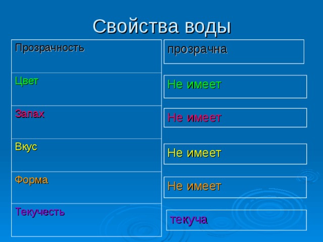 Свойства воды прозрачна Прозрачность Цвет Запах Вкус Форма Текучесть Не имеет Не имеет Не имеет Не имеет текуча 