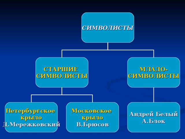 СИМВОЛИСТЫ СТАРШИЕ СИМВОЛИСТЫ МЛАДО- СИМВОЛИСТЫ  Андрей Белый А.Блок Московское крыло Петербургское крыло В.Брюсов Д.Мережковский  