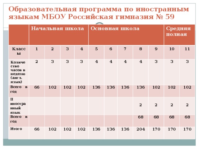 Образовательная программа по иностранным языкам МБОУ Российская гимназия № 59 Начальная школа Классы Количество часов в неделю (англ. язык) 1 2 Всего в год 2 66 3 II иностранный язык 3 102   Основная школа 4 3 Всего в год Итого   5 3 102   102     66 6 4 136 7     4 102 136 4 8   102     102   4 9 136 Средняя полная 136 3   136   10   136 102  3 11  2 68 136 3 102 68 2 204 102  170 68  2 68 2 170 170 