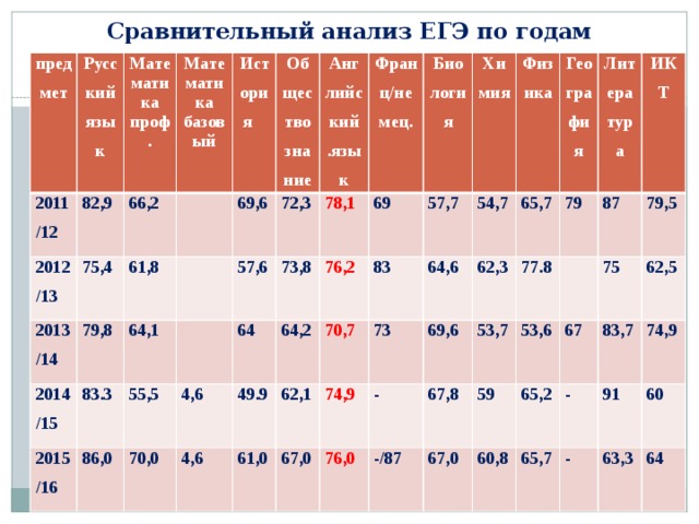 Сравнительный анализ ЕГЭ по годам предмет Русский язык 2011/12 Математика проф. 2012/13 82,9 Математика базовый 75,4 66,2 2013/14  История 61,8 2014/15 79,8 Обществознание 2015/16 83.3 69,6 64,1 57,6 Английский .язык 55,5 86,0 72,3 70,0 Франц/немец. 64 4,6 78,1 73,8 Биология 4,6 49.9 69 76,2 64,2 Химия 61,0 83 62,1 57,7 70,7 Физика 74,9 67,0 73 54,7 64,6 География 69,6 62,3 65,7 76,0 - Литература 77.8 67,8 53,7 -/87 79 ИКТ 67,0 59 53,6 87 75 79,5 60,8 65,2 67 65,7 - 62,5 83,7 91 74,9 - 60 63,3 64  