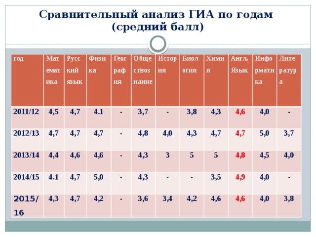 Сравнительный анализ ГИА по годам  (средний балл) год 2011/12 Математика 4,5 Русский язык 2012/13 4,7 4,7 2013/14 Физика 4.1 4,4 4,7 2014/15 География - 4.1 2015/16 Обществознание 4,6 4,7 3,7 4,3 4,6 История - 4,7 5,0 - 4,8 4,7 - Биология 4,2 3,8 4,3 4,0 - Химия 4,3 - Англ. Язык 3 4,3 4,3 3,6 5 4,6 - Информатика 4,7 3,4 4,7 - 5 Литература 4,0 4,2 4,8 - 5,0 3,5 4,6 4,9 3,7 4,5 4,0 4,6 4,0 - 4,0 3,8  
