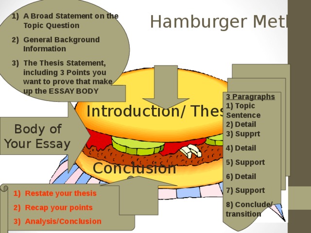 Hamburger Method A Broad Statement on the Topic Question General Background Information The Thesis Statement, including 3 Points you want to prove that make up the ESSAY BODY 3 Paragraphs  1) Topic Sentence  2) Detail  3) Supprt 4) Detail 5) Support 6) Detail 7) Support 8) Conclude/ transition  Introduction/ Thesis Body of Your Essay Conclusion Restate your thesis Recap your points Analysis/Conclusion 16 