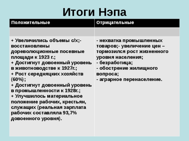 Итоги Нэпа Положительные Отрицательные + Увеличились объемы с/х;- восстановлены дореволюционные посевные площади к 1923 г.; + Достигнут довоенный уровень в животноводстве к 1927г.; + Рост середняцких хозяйств (60%); + Достигнут довоенный уровень в промышленности к 1928г.; + Улучшилось материальное положение рабочих, крестьян, служащих (реальная зарплата рабочих составляла 93,7% довоенного уровня). - нехватка промышленных товаров;- увеличение цен – тормозился рост жизненного уровня населения; - безработица; - обострение жилищного вопроса; - аграрное перенаселение.  