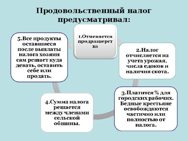 Продовольственный налог предусматривал: 
