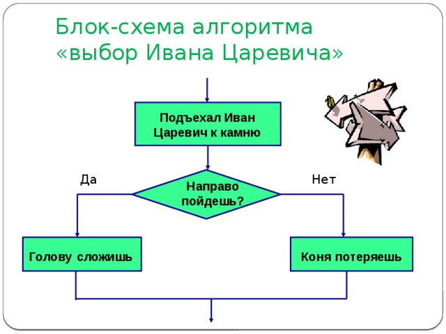Блок-схема алгоритма «выбор Ивана Царевича» Подъехал Иван Царевич к камню Нет Да Направо  пойдешь? Голову  сложишь Коня  потеряешь 