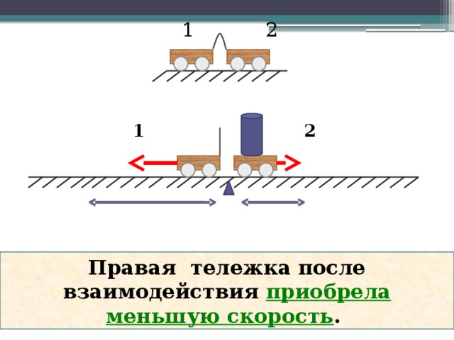 1 2 1 2 Правая тележка после взаимодействия приобрела меньшую скорость . 