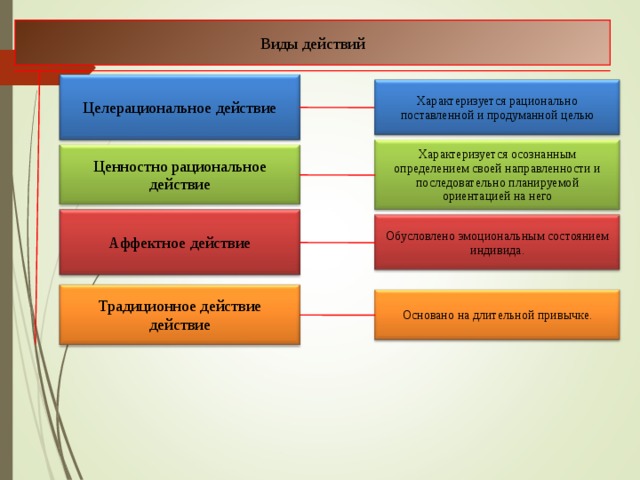 Виды действий Целерациональное действие Характеризуется рационально поставленной и продуманной целью Характеризуется осознанным определением своей направленности и последовательно планируемой ориентацией на него Ценностно рациональное действие Аффектное действие Обусловлено эмоциональным состоянием индивида. Традиционное действие действие Основано на длительной привычке. 8 