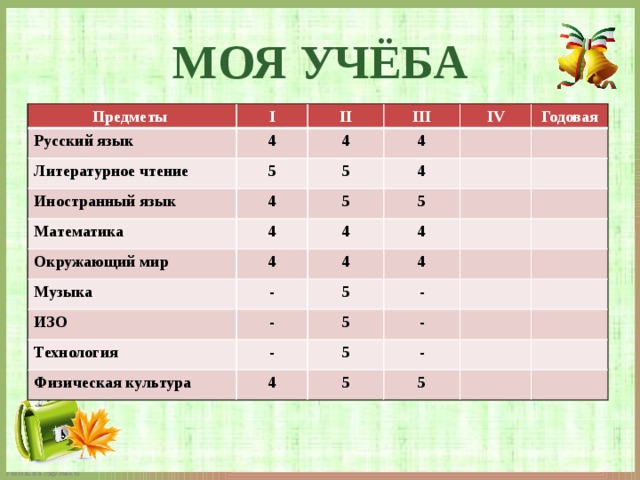 МОЯ УЧЁБА Предметы I Русский язык 4 II Литературное чтение Иностранный язык 5 III 4 4 4 5 IV Математика Годовая 4 5 4 Окружающий мир 4 5 Музыка 4 4 4 - ИЗО - 4 5 Технология Физическая культура - 5 - 4 - 5 - 5 5