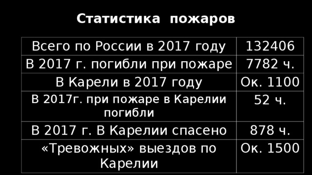 Статистика пожаров Всего по России в 2017 году 132406 В 2017 г. погибли при пожаре 7782 ч. В Карели в 2017 году Ок. 1100 В 2017г. при пожаре в Карелии погибли 52 ч. В 2017 г. В Карелии спасено 878 ч. «Тревожных» выездов по Карелии Ок. 1500 