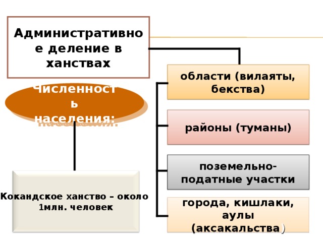 Административное деление в ханствах области (вилаяты, бекства ) Численность населения: районы (туманы) поземельно-податные участки Кокандское ханство – около 1 млн. человек города, кишлаки, аулы (аксакальства ) 