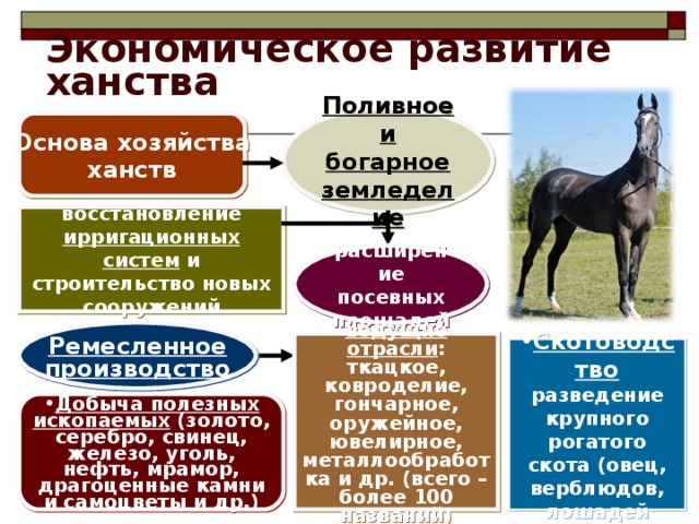 Экономическое развитие ханства Поливное и богарное земледелие Основа хозяйства ханств восстановление ирригационных систем и строительство новых сооружений расширение посевных площадей Ремесленное производство ведущие отрасли : ткацкое, ковроделие, гончарное, оружейное, ювелирное, металлообработка и др. (всего – более 100 названий) Скотоводство разведение крупного рогатого скота (овец, верблюдов, лошадей Добыча полезных ископаемых (золото, серебро, свинец, железо, уголь, нефть, мрамор, драгоценные камни и самоцветы и др.) 