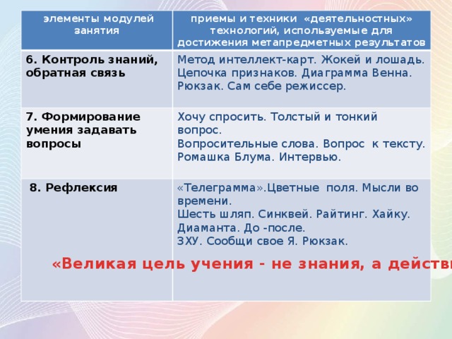  элементы модулей занятия 6. Контроль знаний, обратная связь приемы и техники «деятельностных» технологий, используемые для достижения метапредметных результатов Метод интеллект-карт. Жокей и лошадь. 7. Формирование умения задавать вопросы Цепочка признаков. Диаграмма Венна. Хочу спросить. Толстый и тонкий вопрос.   8. Рефлексия Вопросительные слова. Вопрос  к тексту. «Телеграмма».Цветные  поля. Мысли во времени. Рюкзак. Сам себе режиссер. Шесть шляп. Синквей. Райтинг. Хайку.  Ромашка Блума. Интервью.  Диаманта. До -после. ЗХУ. Сообщи свое Я. Рюкзак. «Великая цель учения - не знания, а действия» 