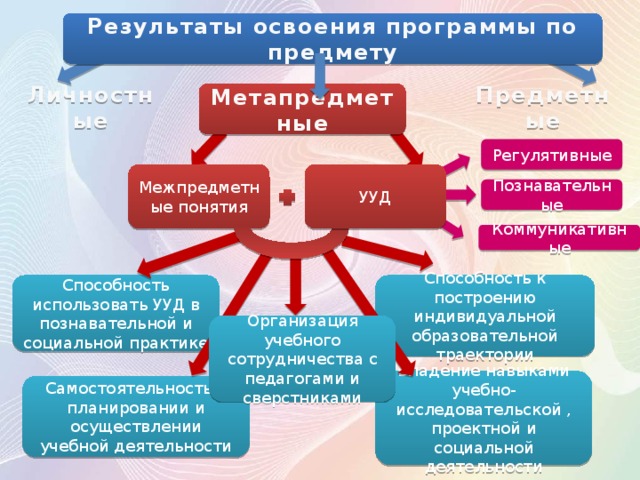 Результаты освоения программы по предмету Метапредметные Предметные Личностные Регулятивные УУД Межпредметные понятия Познавательные Коммуникативные Способность к построению индивидуальной образовательной траектории Способность использовать УУД в познавательной и социальной практике Организация учебного сотрудничества с педагогами и сверстниками Владение навыками учебно-исследовательской , проектной и социальной деятельности Самостоятельность в планировании и осуществлении учебной деятельности 