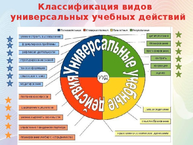 Классификация видов  универсальных учебных действий 