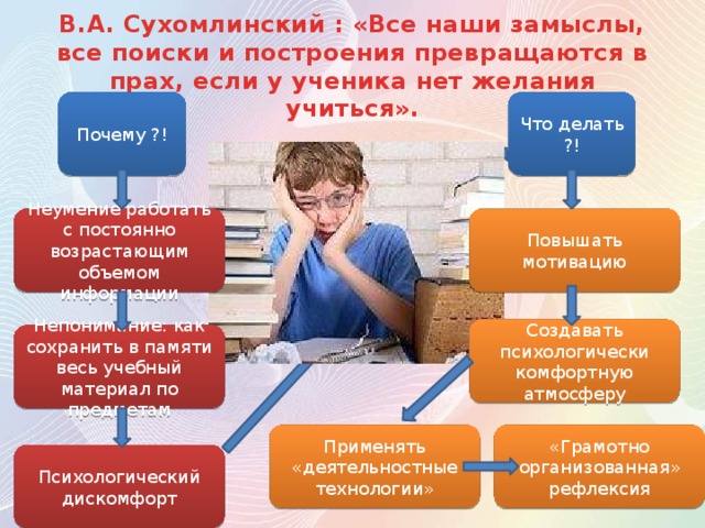 В.А. Сухомлинский : «Все наши замыслы, все поиски и построения превращаются в прах, если у ученика нет желания учиться». Почему ?! Что делать ?! Неумение работать с постоянно возрастающим объемом информации Повышать мотивацию Создавать психологически комфортную атмосферу Непонимание: как сохранить в памяти весь учебный материал по предметам Применять «деятельностные технологии» «Грамотно организованная» рефлексия Психологический дискомфорт 