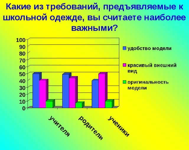 Какие из требований, предъявляемые к школьной одежде, вы считаете наиболее важными? 