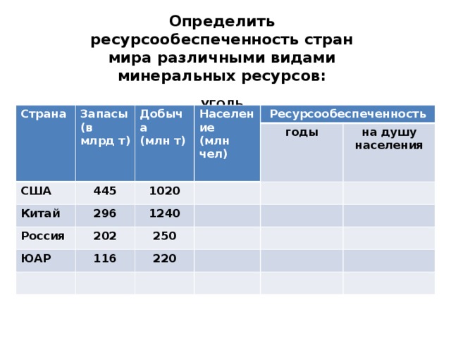 Определить ресурсообеспеченность стран мира различными видами минеральных ресурсов:  УГОЛЬ Страна Запасы (в млрд т) Добыча США (млн т) Население Китай 445 (млн чел) 296 1020 Ресурсообеспеченность Россия 202 годы 1240 ЮАР 116 на душу населения 250 220 