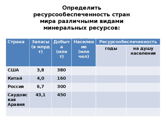Определить ресурсообеспеченность стран мира различными видами минеральных ресурсов:  НЕФТЬ Страна Запасы (в млрд т) Добыча США (млн т) Население Китай 3,8 (млн чел) 4,0 380 Ресурсообеспеченность Россия 6,7 годы 160 Саудовская Аравия 43,1 на душу населения 300 450 