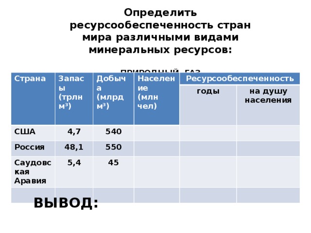 Определить ресурсообеспеченность стран мира различными видами минеральных ресурсов:  ПРИРОДНЫЙ ГАЗ Страна Запасы (трлн м 3 ) США Добыча (млрд м 3 ) Население Россия 4,7 (млн чел) 48,1 540 Ресурсообеспеченность Саудовская Аравия 5,4 годы 550 на душу населения 45 ВЫВОД: 