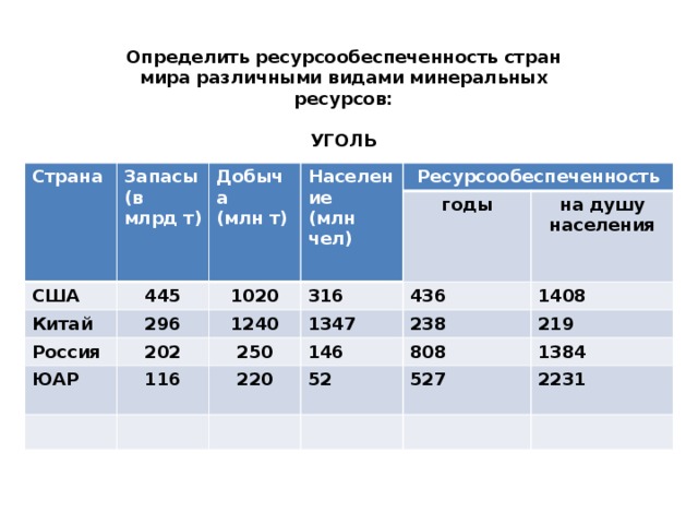 Определить ресурсообеспеченность стран мира различными видами минеральных ресурсов:  УГОЛЬ Страна Запасы (в млрд т) США Добыча 445 Китай (млн т) Население (млн чел) 296 Ресурсообеспеченность 1020 Россия 202 годы 1240 316 ЮАР 116 1347 на душу населения 436 250 1408 238 146 220 52 219 808 1384 527 2231  