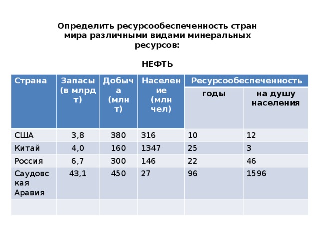 Определить ресурсообеспеченность стран мира различными видами минеральных ресурсов:  НЕФТЬ Страна Запасы (в млрд т) США Добыча Китай 3,8 (млн т) Население (млн чел) 4,0 Россия Ресурсообеспеченность 380 316 годы Саудовская Аравия 160 6,7 1347 43,1 на душу населения 10 300 450 12 146 25 3 27 22 46 96 1596 